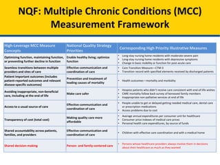 NQF: Multiple Chronic Conditions (MCC)
Measurement Framework
High-Leverage MCC Measure
Concepts
National Quality Strategy
Priorities
Corresponding High Priority Illustrative Measures
Optimizing function, maintaining function,
or preventing further decline in function
Enable healthy living; optimize
function
• Long-stay nursing home residents with moderate-severe pain
• Long-stay nursing home residents with depressive symptoms
• Change in basic mobility or function for post-acute care
Seamless transitions between multiple
providers and sites of care
Effective communication and
coordination of care
• Care Transition Measure—CTM-3
• Transition record with specified elements received by discharged patients
Patient important outcomes (includes
patient-reported outcomes and relevant
disease-specific outcomes)
Prevention and treatment of
leading causes of mortality
• Health outcomes—mortality and morbidity
Avoiding inappropriate, non-beneficial
care, including at the end of life
Make care safer
• Hospice patients who didn’t receive care consistent with end-of-life wishes
• CARE mortality follow back survey of bereaved family members
• Inappropriate non-palliative services at end of life
Access to a usual source of care
Effective communication and
coordination of care
• People unable to get or delayed getting needed medical care, dental care
or prescription medications
• Access problems due to cost
Transparency of cost (total cost)
Making quality care more
affordable
• Average annual expenditures per consumer unit for healthcare
• Consumer price indexes of medical care prices
• Personal health care expenditures, by source of funds
Shared accountability across patients,
families, and providers
Effective communication and
coordination of care
• Children with effective care coordination and with a medical home
Shared decision-making Person- and family-centered care
• Persons whose healthcare providers always involve them in decisions
about their healthcare as much as they wanted
 