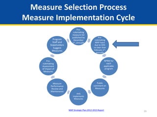 Measure Selection Process
Measure Implementation Cycle
26MAP Strategic Plan:2012-2015 Report
Pre-
rulemaking
measure list
published by
December
1st, annually
Pre-
rulemaking
MAP input
due to HHS
no later than
February 1st,
annually
NPRM for
each
applicable
program
Public
comment on
Measures
HHS
implements
Measures
Measure
Performance
Review and
Maintenance
Pre-
rulemaking
Assessment
of Impact of
Measures
Program
Staff and
Stakeholders
Suggest
Measures
 