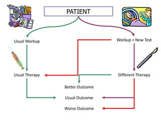 PATIENT
Usual Workup
Usual Therapy
Usual Outcome
Workup + New Test
Different Therapy
Better Outcome
Worse Outcome
 