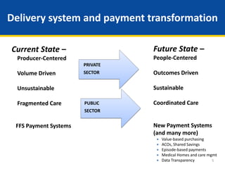 Delivery system and payment transformation
5
PUBLIC
SECTOR
Future State –
People-Centered
Outcomes Driven
Sustainable
Coordinated Care
New Payment Systems
(and many more)
 Value-based purchasing
 ACOs, Shared Savings
 Episode-based payments
 Medical Homes and care mgmt
 Data Transparency
Current State –
Producer-Centered
Volume Driven
Unsustainable
Fragmented Care
FFS Payment Systems
PRIVATE
SECTOR
 