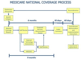 MEDICARE NATIONAL COVERAGE PROCESS
Staff Review
Proposed
Decision
Memorandum
Posted
National
Coverage
Request
MEDCAC
External
Technology
Assessment
6 months
Reconsideration
Staff Review
Public
Comment
Final Decision
Memorandum
and
Implementation
Instructions
30 days 60 days
9 months
Preliminary
Discussions
Benefit
Category
Departmental
Appeals Board
 