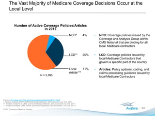 The Vast Majority of Medicare Coverage Decisions Occur at the
Local Level
64
Source: ttp://www.cms.hhs.gov/manuals/downloads/pim83c13.pdf
* Avalere analysis CMS’ NCD Download Database, last accessed July 3rd, 2013
** Avalere analysis of CMS’ LCD Download Database, last accessed July 3rd, 2013
*** Avalere analysis CMS’ Article Download Database, last accessed July 3rd, 2013
CMD: Contractor Medical Director
Number of Active Coverage Policies/Articles
in 2013
N = 5,895
NCD* 4% • NCD: Coverage policies issued by the
Coverage and Analysis Group within
CMS National that are binding for all
local Medicare contractors
LCD** 25% • LCD: Coverage policies issued by
local Medicare Contractors that
govern a specific part of the country
Local
Article***
71% • Articles: Policy updates, coding, and
claims processing guidance issued by
local Medicare Contractors
 