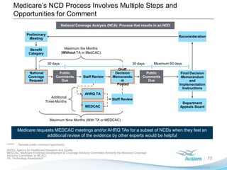Medicare’s NCD Process Involves Multiple Steps and
Opportunities for Comment
73
Denotes public comment opportunity
AHRQ: Agency for Healthcare Research and Quality
MEDCAC: Medicare Evidence Development & Coverage Advisory Committee (formerly the Medicare Coverage
Advisory Committee, or MCAC)
TA: Technology Assessment
Draft
Decision
Memorandu
m
Posted
National
Coverage
Request
MEDCAC
AHRQ TA
Maximum Six Months
(Without TA or MedCAC)
Reconsideration
Staff Review
Public
Comments
Due
30 days Maximum 60 days
Additional
Three Months
Preliminary
Meeting
Department
Appeals Board
30 days
Public
Comments
Due
Staff Review
Maximum Nine Months (With TA or MEDCAC)
Benefit
Category
Final Decision
Memorandum
and
Implementation
Instructions
National Coverage Analysis (NCA): Process that results in an NCD
Medicare requests MEDCAC meetings and/or AHRQ TAs for a subset of NCDs when they feel an
additional review of the evidence by other experts would be helpful
 