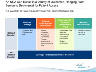 An NCA Can Result in a Variety of Outcomes, Ranging From
Benign to Detrimental for Patient Access
75
THE MAJORITY OF NCAS END IN COVERAGE WITH RESTRICTIONS OR CED
National
Decision
National
Coverage
National
Coverage with
Restrictions
Coverage with
Evidence
Development
(CED)
National
Non-Coverage
• Consistent with
FDA-approved
label
• Specific
indications
• Patient sub-
populations
• Provider
requirements
• Approved clinical
sites
• Post-market data
collection
requirements
• Clinical trial
participation
• Registry
participation
• Access to item or
service is
restricted
No
National
Decision
Coverage left to local contractor discretion
 