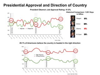 Presidential Approval and Direction of Country
President Obama’s Job Approval Rating: 41.0%
29.1% of Americans believe the country is headed in the right direction
Historical Comparison: 1,951 Days
in Office
W. Bush
Reagan
Clinton
36%
61%
41%Obama
60%
Source: Gallup
45.0%
52.0%
46.0%
53.0%
41.0%
49.0%
Source: Real Clear Politics
63.6%
31.4%
53.0%
42.0%
29.1%
63.6%
 