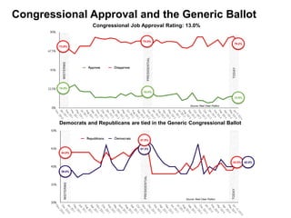 Congressional Approval and the Generic Ballot
Congressional Job Approval Rating: 13.0%
Democrats and Republicans are tied in the Generic Congressional Ballot
Source: Real Clear Politics
73.8%
19.8%
75.0%
18.0%
79.2%
13.0%
Source: Real Clear Politics
44.0%
39.0%
47.3%
42.0% 42.0%
47.5%
 