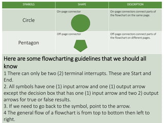 SYMBOLS SHAPE DESCRIPTION
Circle
On-page connector On-page connectors connect parts of
the flowchart on the same page.
Pentagon
Off-page connector Off-page connectors connect parts of
the flowchart on different pages.
Here are some flowcharting guidelines that we should all
know
1 There can only be two (2) terminal interrupts. These are Start and
End.
2. All symbols have one (1) input arrow and one (1) output arrow
except the decision box that has one (1) input arrow and two 2) output
arrows for true or false results.
3. If we need to go back to the symbol, point to the arrow.
4 The general flow of a flowchart is from top to bottom then left to
right.
 