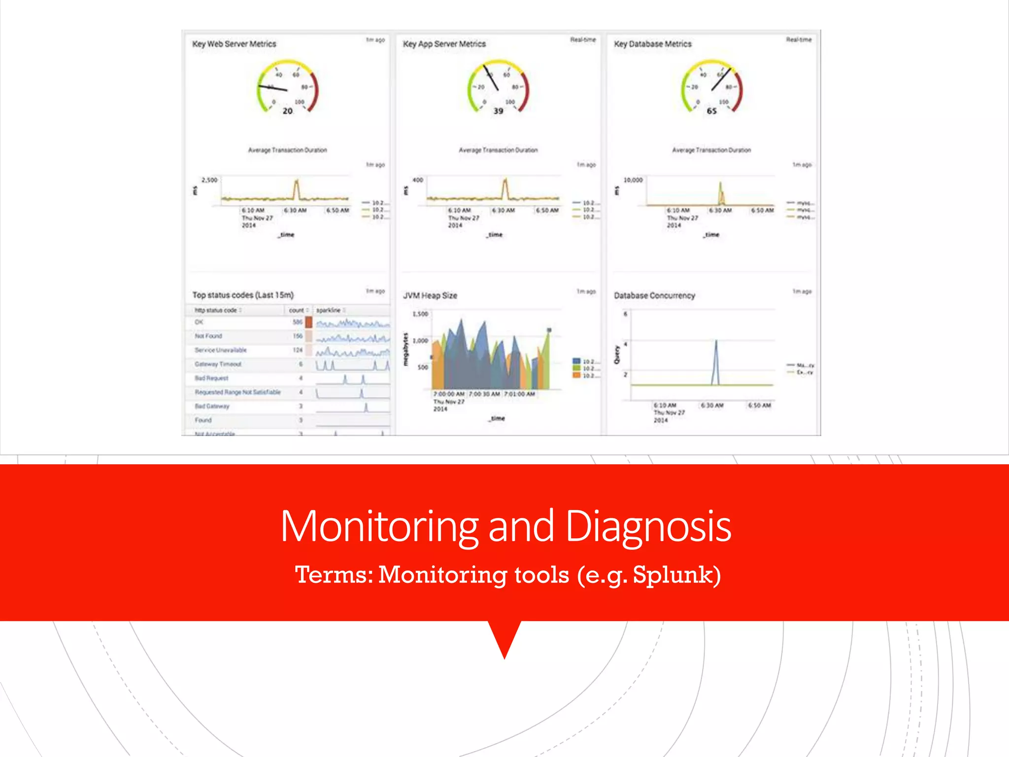MonitoringandDiagnosis
Terms: Monitoring tools (e.g. Splunk)
 