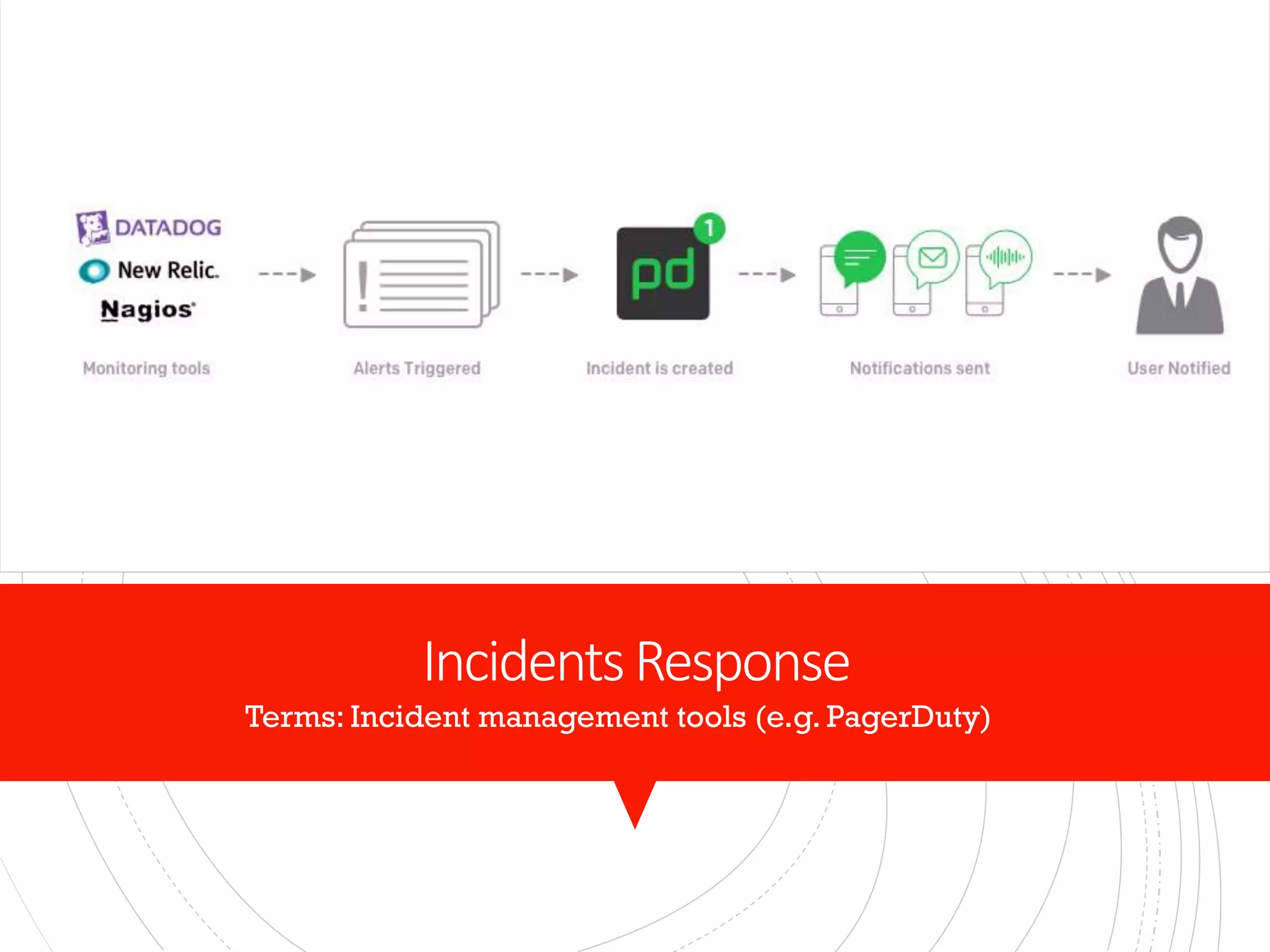 IncidentsResponse
Terms: Incident management tools (e.g. PagerDuty)
 