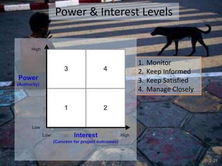 Power & Interest Levels
2-21
1. Monitor
2. Keep Informed
3. Keep Satisfied
4. Manage Closely
 