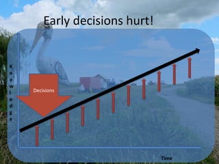 Early decisions hurt!
Time
K
n
o
w
l
e
d
g
e
Decisions
 
