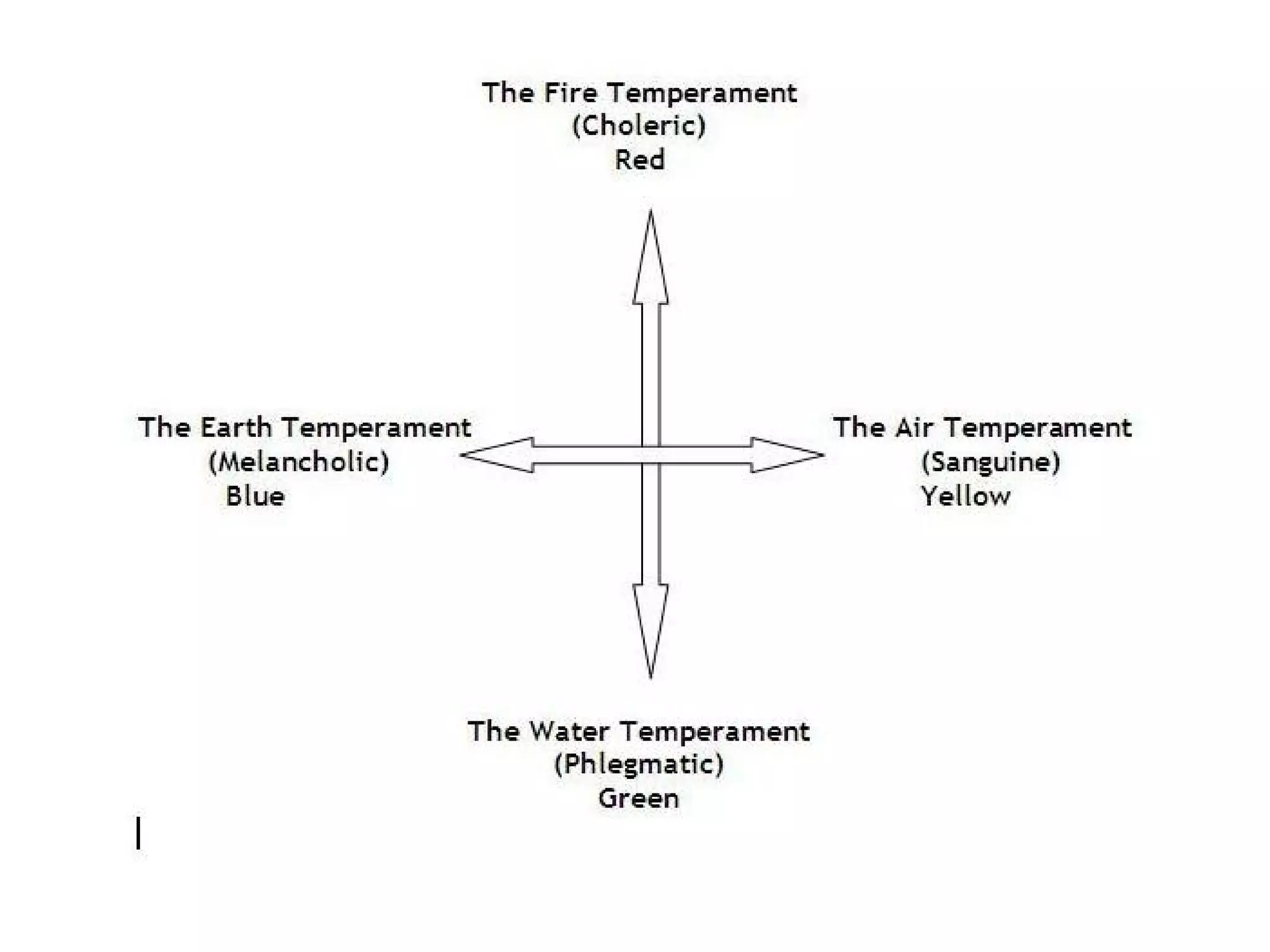 Working with temperaments