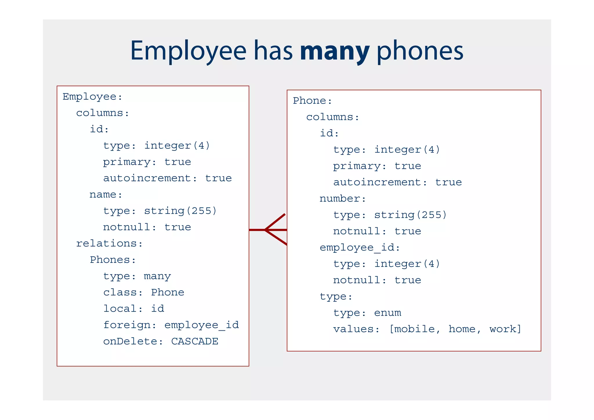 Employee has many phones
Employee:                    Phone:
  columns:                     columns:
    id:                          id:
      type: integer(4)              type: integer(4)
      primary: true                 primary: true
      autoincrement: true           autoincrement: true
    name:                        number:
      type: string(255)             type: string(255)
      notnull: true                 notnull: true
  relations:                     employee_id:
    Phones:                         type: integer(4)
      type: many                    notnull: true
      class: Phone               type:
      local: id                     type: enum
      foreign: employee_id          values: [mobile, home, work]
      onDelete: CASCADE
 