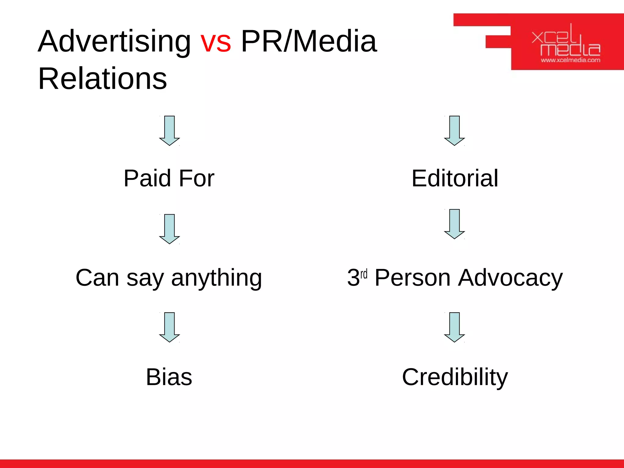 Advertising vs PR/Media
Relations


      Paid For            Editorial



  Can say anything   3rd Person Advocacy



       Bias               Credibility
 