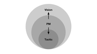 Tactic
PM
Vision
 