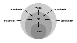 Tactic
PM
Vision
Stakeholder Stakeholder
Stakeholder Stakeholder
 