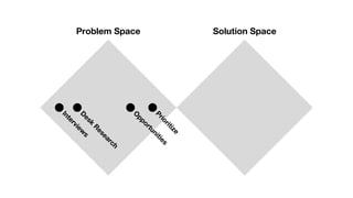 Problem Space Solution Space
D
esk
R
esearch
Interview
s
O
pportunities
Prioritize
 