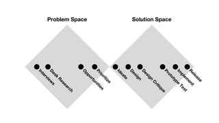 Problem Space Solution Space
D
esk
R
esearch
Interview
s
O
pportunities
Prioritize
Ideate
D
esign
D
esign
C
ritiquePrototype
Test
Im
plem
ent
R
elease
 