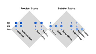 Problem Space Solution Space
D
esk
R
esearch
Interview
s
O
pportunities
Prioritize
Ideate
D
esign
D
esign
C
ritiquePrototype
Test
Im
plem
ent
R
elease
PM
UX
Dev
 