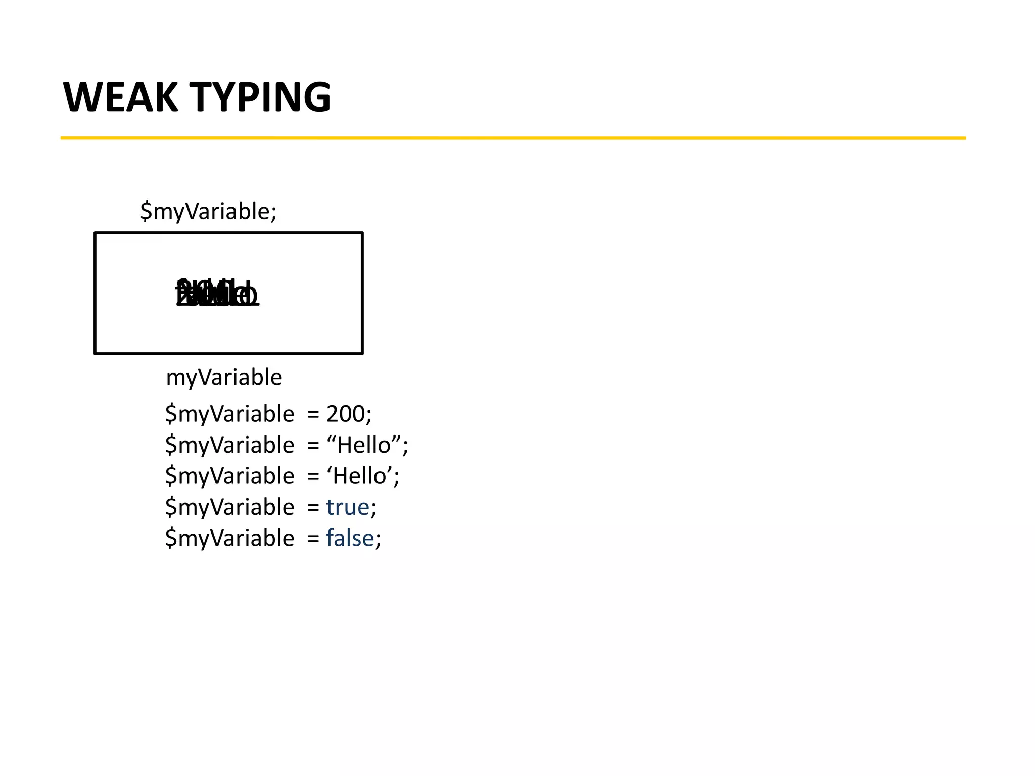 WEAK TYPING
$myVariable;
myVariable
$myVariable = 200;
$myVariable = “Hello”;
$myVariable = ‘Hello’;
$myVariable = true;
$myVariable = false;
200HellofalsetrueNULL