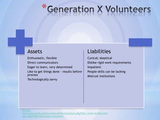 *


    Assets                                               Liabilities
    Enthusiastic, flexible                               Cynical; skeptical
    Direct communicators                                 Dislike rigid work requirements
    Eager to learn, very determined                      Impatient
    Like to get things done – results before             People skills can be lacking
    process                                              Mistrust institutions
    Technologically savvy




Sources:
http://www.wmfc.org/GenerationalDifferencesChart.pdf, http://www.scribd.com/
doc/30670708/Motivating-Volunteers
 