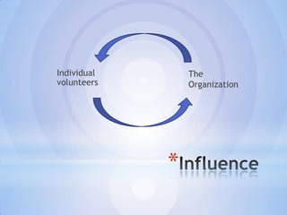 Individual       The
volunteers       Organization




             *
 