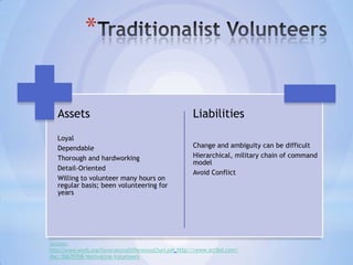 *


   Assets                                                Liabilities
   Loyal
   Dependable                                            Change and ambiguity can be difficult
   Thorough and hardworking                              Hierarchical, military chain of command
                                                         model
   Detail-Oriented
                                                         Avoid Conflict
   Willing to volunteer many hours on
   regular basis; been volunteering for
   years




Sources:
http://www.wmfc.org/GenerationalDifferencesChart.pdf, http://www.scribd.com/
doc/30670708/Motivating-Volunteers
 