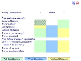 Training Method: Characteristics – Our view
Training Characteristics + Neutral -
From customer perspective
Concurrent Learning
Trainer availability
Social presence
Business Interruption
Training in your own speed
Training on demand
From training organization perspective
Student population (size, accessibility)
Flexibility in (re) scheduling
Training roll-out costs
Training organization efforts
Web Based Learning Virtual Classroom Traditional Classroom
 
