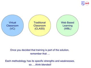 Training Methodologies: Overview
Virtual
Classroom
(VC)
Web Based
Learning
(WBL)
Traditional
Classroom
(CLASS)
Once you decided that training is part of the solution,
remember that …
Each methodology has its specific strengths and weaknesses.
so…..think blended!
 