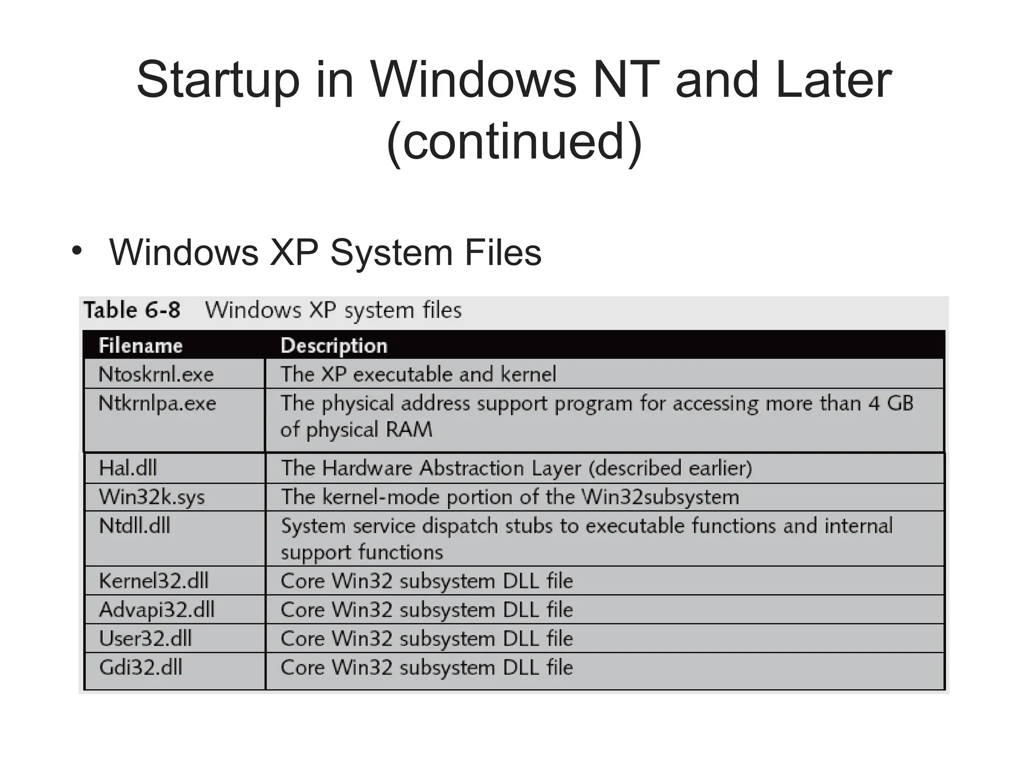 Startup in Windows NT and Later
(continued)
• Windows XP System Files
 