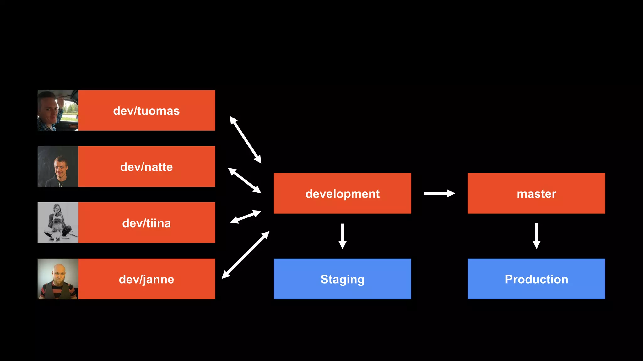 dev/natte
dev/tuomas
dev/tiina
dev/janne
development master
Staging Production
 