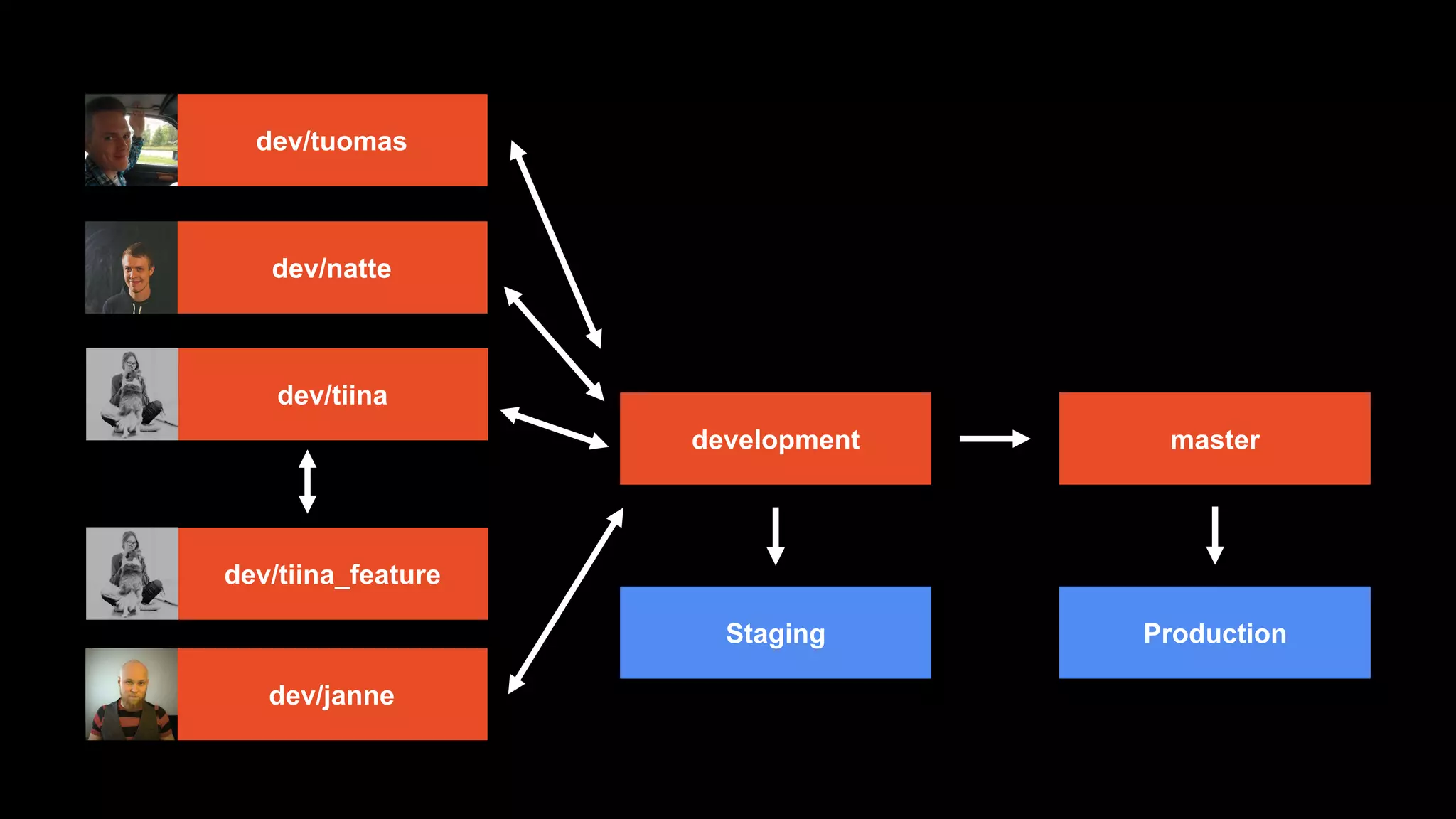 dev/natte
dev/tuomas
dev/tiina
dev/janne
development master
Staging Production
dev/tiina_feature
 