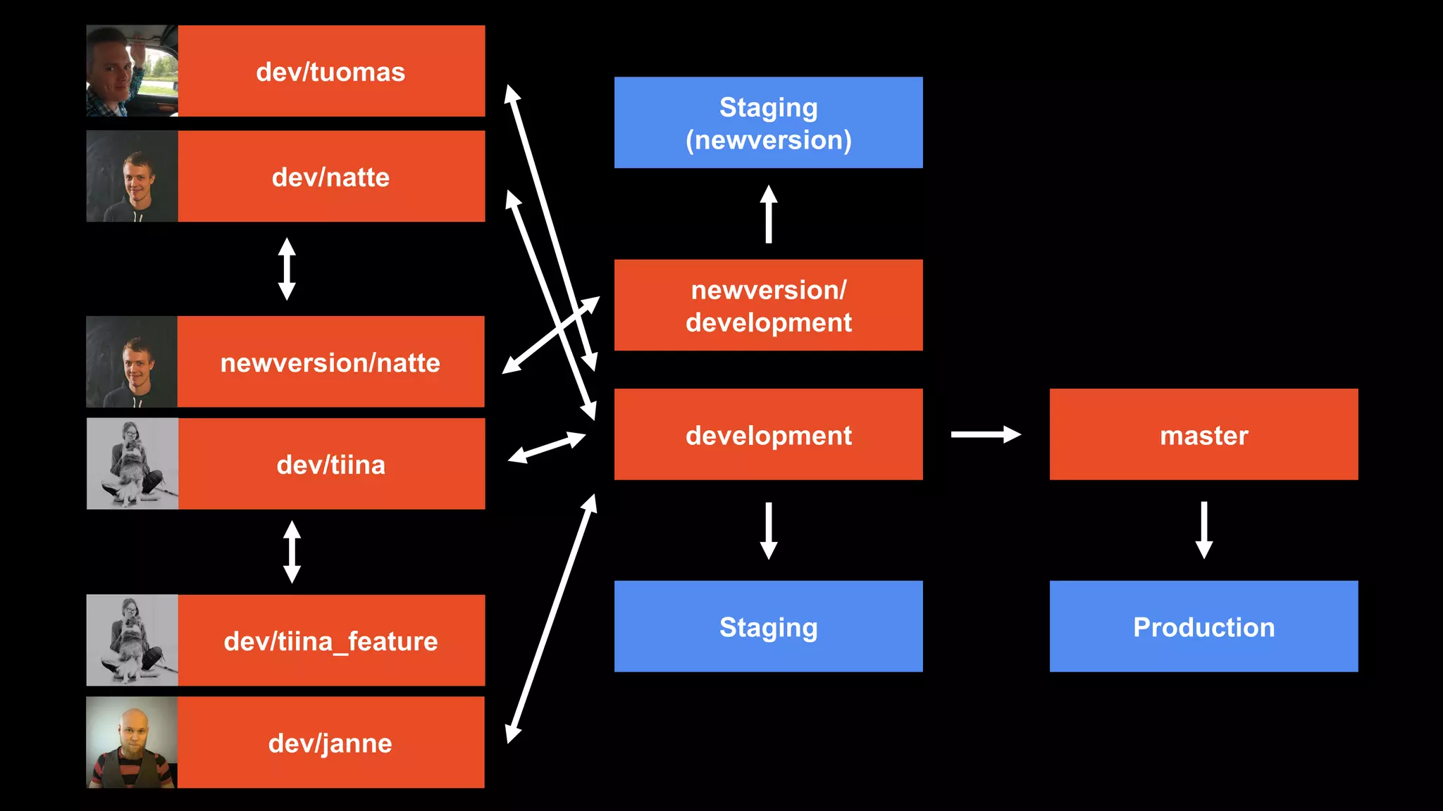 dev/natte
dev/tuomas
dev/tiina
dev/janne
development master
Staging Production
dev/tiina_feature
newversion/
development
Staging
(newversion)
newversion/natte
 