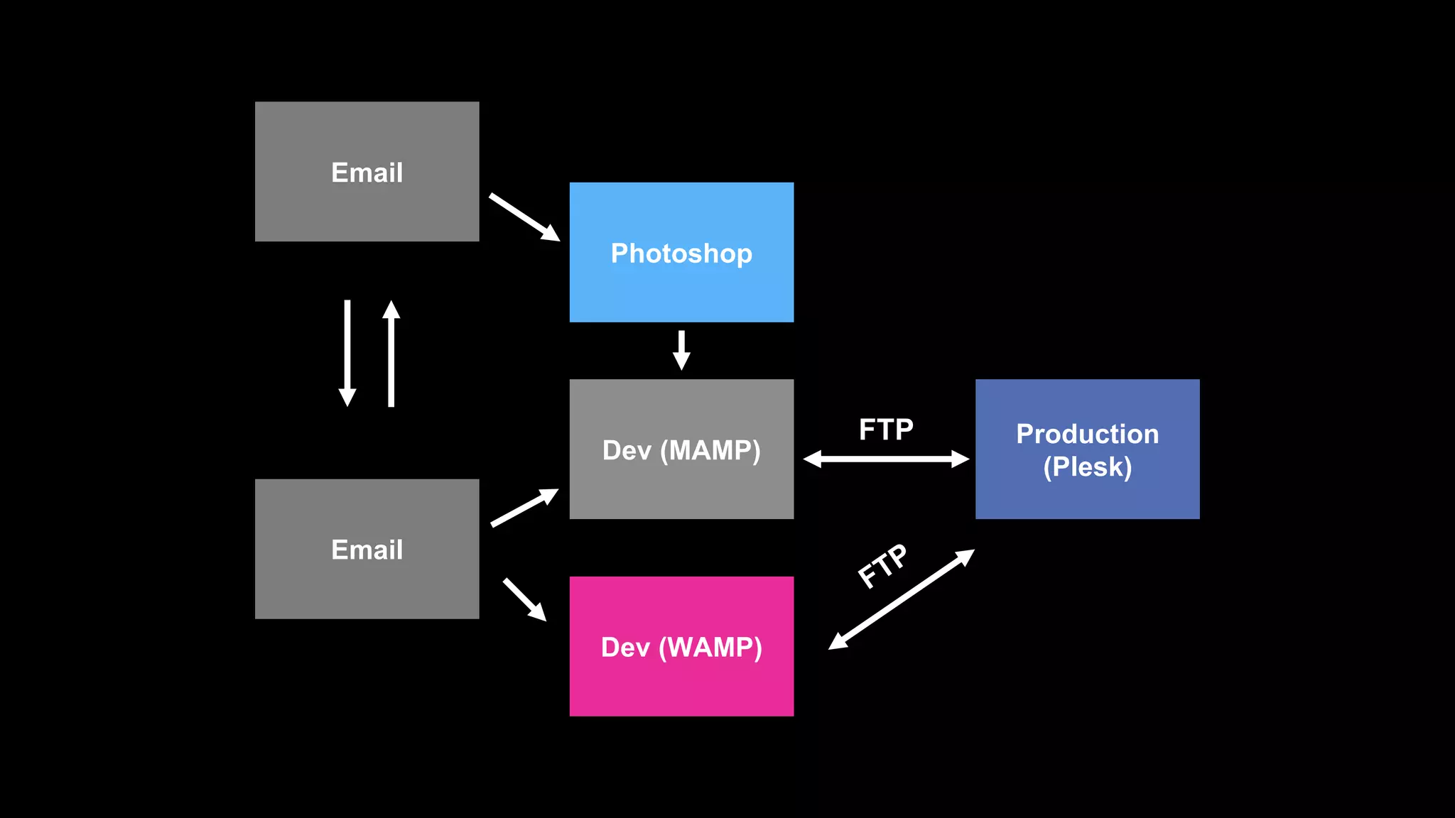 Email
Email
Photoshop
Dev (MAMP)
Production
(Plesk)
FTP
Dev (WAMP)
 