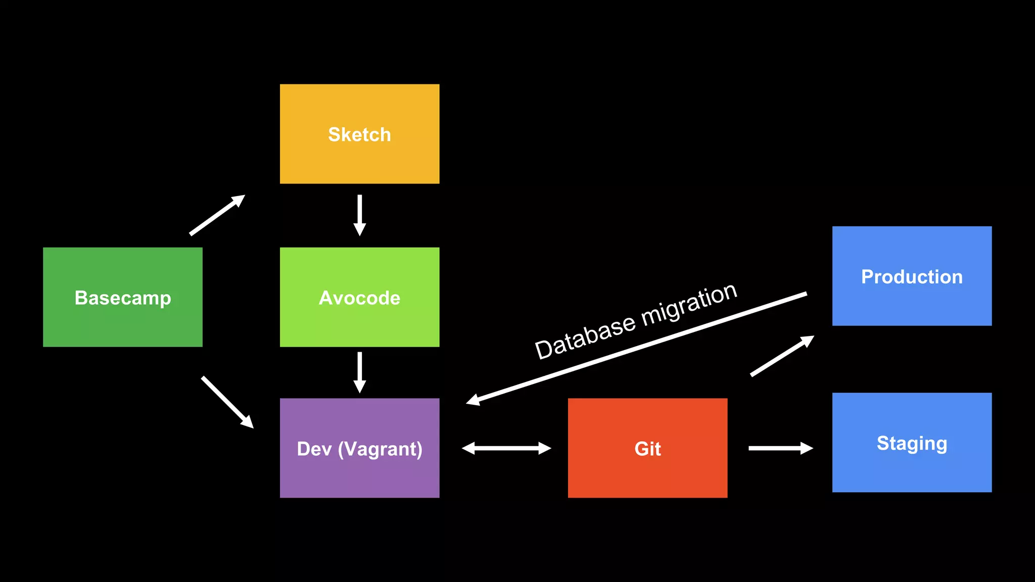Basecamp
Sketch
Avocode
Dev (Vagrant) Git
Production
Staging
 