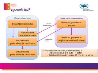 i-­‐Spiegel	
 Portaal	
 (www.i-­‐spiegel.nl)	
 
Bestandsvergelijking	
 
Versleutelde	
 
gedetailleerde	
 resultaten	
 
Besloten	
 gemeente-­‐
pagina	
 
Uploaden	
 	
 
metaresultaten	
 
Besloten	
 gemeente-­‐
pagina:	
 resultaten	
 (baten)	
 
Downloaden	
 	
 
sleutel	
 
Ontsleutelde	
 
gedetailleerde	
 resultaten	
 
15 vaststaande smaken, onderverdeeld in:
-  Indicatoren (1.1 t/m 8.1) -> baten
-  Datakwaliteitsonderzoeken (A t/m K) -> uitval
i-­‐Spiegel	
 soAware	
 lokaal	
 
Versleutelde	
 
Meta-­‐resultaten	
 
 