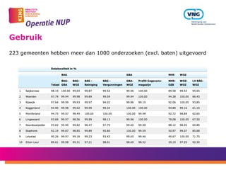 Gebruik
223 gemeenten hebben meer dan 1000 onderzoeken (excl. baten) uitgevoerd
 