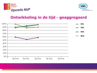 Ontwikkeling in de tijd - geaggregeerd
 
