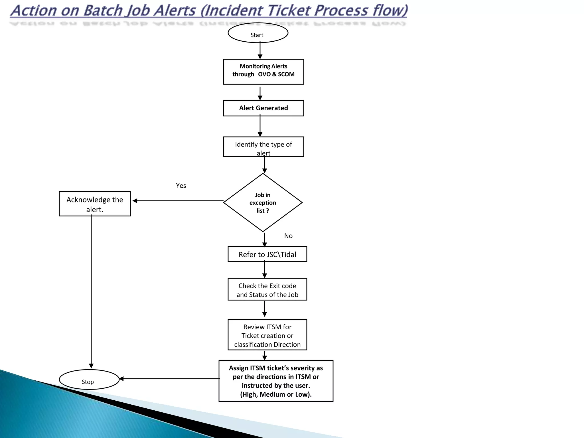 Start



                            Monitoring Alerts
                         through OVO & SCOM




                           Alert Generated



                          Identify the type of
                                  alert



                  Yes
                                 Job in
Acknowledge the                exception
     alert.                       list ?


                                           No

                           Refer to JSCTidal


                           Check the Exit code
                          and Status of the Job



                             Review ITSM for
                            Ticket creation or
                         classification Direction


                        Assign ITSM ticket’s severity as
                         per the directions in ITSM or
    Stop
                             instructed by the user.
                            (High, Medium or Low).
 