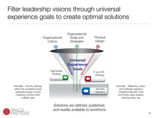 Filter leadership visions through universal
experience goals to create optimal solutions
14
Organizational
Goals and
Strategies
Organizational
Culture
Physical
Design
Real Estate
Strategy
IT and HR
Strategy
Win/Win
Solutions
Universal
Experience 
Goals
Example - Telephony, video,
and software solutions
integrate well with most
commonly used readers,
hearing aides, etc
Example – Activity settings
within the workplace have
adequate power, sound
masking, furniture with
multiple uses
Solutions are deﬁned, published,
and readily available to workforce
 