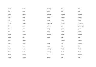 Feed     feeds     feeding      fed      fed

Feel     feels     feeling      felt     felt

Fight    fights    fighting     fought   fought

Find     finds     finding      found    found

Fly      flies     flying       flew     flown

Forget   forgets   forgetting   forgot   forgotten

Get      gets      getting      got      gotten/got

Give     gives     giving       gave     given

Go       goes      going        went     gone

Grow     grows     growing      grew     grown

Have     has       having       had      had

Hear     hears     *            Heard    Heard

Hide     hides     hiding       hid      hidden

Hit      hits      hitting      hit      hit

Hold     holds     holding      held     held

Hurt     hurts     hurting      hurt     hurt

Know     knows     *            knew     known

Leave    leaves    leaving      left     left
 