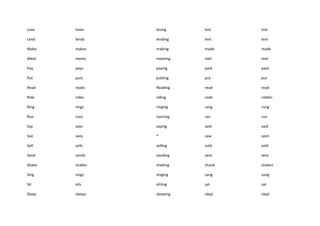 Lose    loses    losing     lost    lost

Lend    lends    lending    lent    lent

Make    makes    making     made    made

Meet    meets    meeting    met     met

Pay     pays     paying     paid    paid

Put     puts     putting    put     put

Read    reads    Reading    read    read

Ride    rides    riding     rode    ridden

Ring    rings    ringing    rang    rung

Run     runs     running    ran     run

Say     says     saying     said    said

See     sees     *          saw     seen

Sell    sells    selling    sold    sold

Send    sends    sending    sent    sent

Shake   shakes   shaking    shook   shaken

Sing    sings    singing    sang    sung

Sit     sits     sitting    sat     sat

Sleep   sleeps   sleeping   slept   slept
 