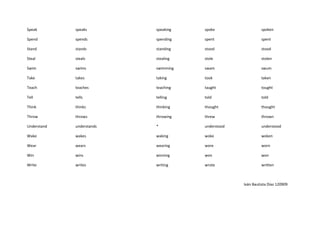 Speak        speaks        speaking   spoke                  spoken

Spend        spends        spending   spent                  spent

Stand        stands        standing   stood                  stood

Steal        steals        stealing   stole                  stolen

Swim         swims         swimming   swam                   swum

Take         takes         taking     took                   taken

Teach        teaches       teaching   taught                 tought

Tell         tells         telling    told                   told

Think        thinks        thinking   thought                thought

Throw        throws        throwing   threw                  thrown

Understand   understands   *          understood             understood

Wake         wakes         waking     woke                   woken

Wear         wears         wearing    wore                   worn

Win          wins          winning    won                    won

Write        writes        writing    wrote                  written



                                                   Iván Bautista Díaz 120909
 