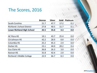 The Scores, 2016
Bronze Silver Gold Platinum
South Carolina 21.7 47.7 17.2 0.2
Richland 1 School District 27.8 40.5 11.7 0.1
Lower Richland High School 32.5 35.0 4.3 0.0
AC Flora HS 19.1 43.7 25.4 0.0
CA Johnson HS 42.2 28.9 0.0 0.0
Columbia HS 25.2 45.3 2.9 0.0
Dreher HS 23.1 44.0 20.2 0.4
Eau Claire HS 36.8 26.3 3.0 0.0
Keenan HS 35.8 42.4 2.0 0.0
Richland 1 Middle College 22.9 66.7 8.3 0.0
 
