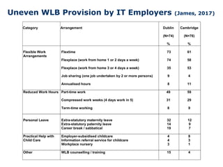 Uneven WLB Provision by IT Employers (James, 2017)
Category Arrangement Dublin
(N=74)
%
Cambridge
(N=76)
%
Flexible Work
A...