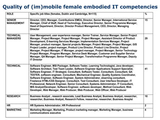 Quality of (im)mobile female embodied IT competencies
ROLE Specific job titles (females, Dublin and Cambridge, N=115) %
SE...