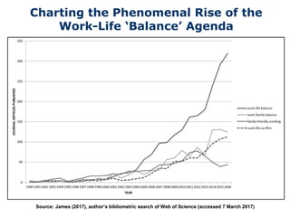 Charting the Phenomenal Rise of the
Work-Life ‘Balance’ Agenda
Source: James (2017), author’s bibliometric search of Web o...