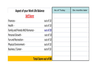 Aspect of your Work Life Balance              AsAs of Today 2011 AsSix months later
                                                        on 13th Oct         on 31st Dec 2011
                   Self Score
Finances -                                out of 10
Health -                                  out of 10
Family and Friends AND Romance -          out of 20
Personal Growth -                         out of 10
Fun and Recreation -                      out of 10
Physical Environment -                    out of 10
Business / Career -                       out of 10

                              Total Score out of 80
 