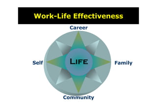 Work-Life Effectiveness
         Career




Self     Life       Family




       Community
 