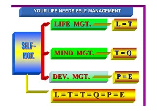 YOUR LIFE NEEDS SELF MANAGEMENT

       LIFE MGT.             L=T



       MIND MGT.            T=Q


      DEV. MGT.              P=E

       L=T=T=Q=P=E
 